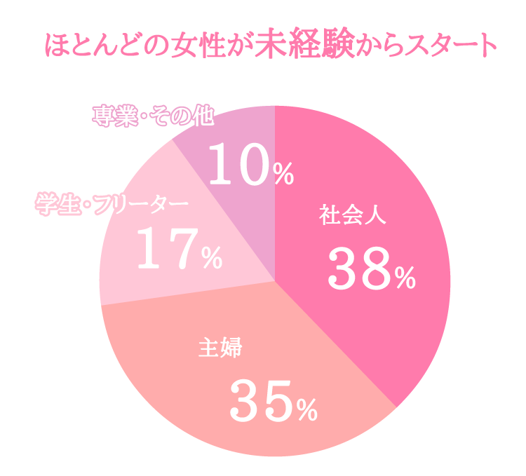 ほとんどの女性が未経験からスタートです。サポート体制は万全ですので、安心してご応募ください!